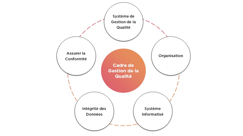 Schéma Cadre de gestion de la Qualité Schéma Cadre de gestion de la Qualité