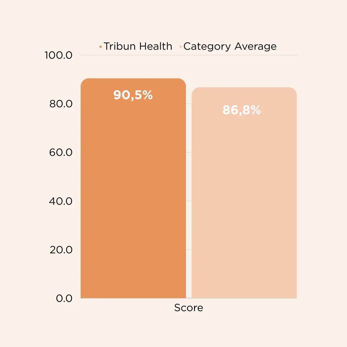 Tribun Health best in klas overall score